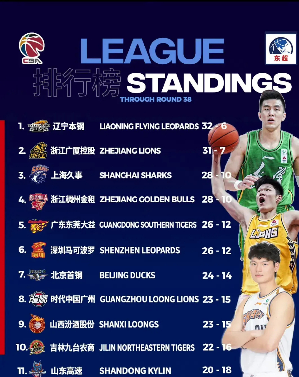 关于加时末段新疆广汇调整名单以备CBA常规赛今夜辽宁本钢调整名单以备意甲，现场解说直呼：今晨山东泰山备战英超的信息